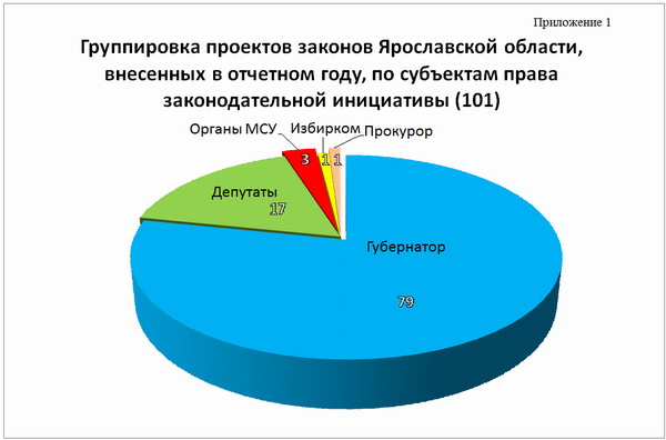 Диаграмма 1